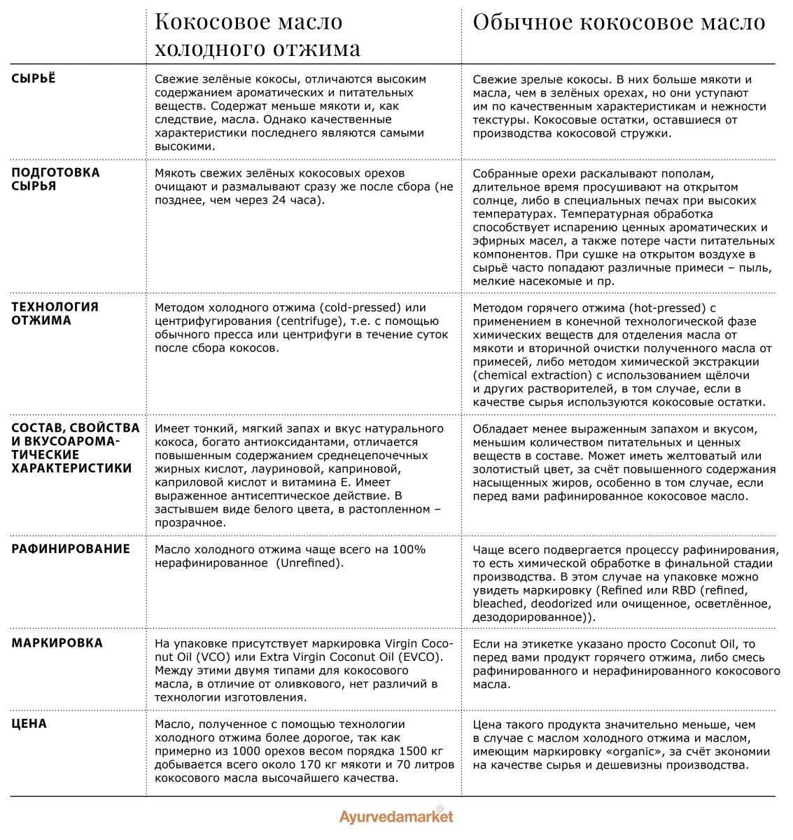 Чем кокосовое масло холодного отжима отличается от обычного - Аюрведа-маркет